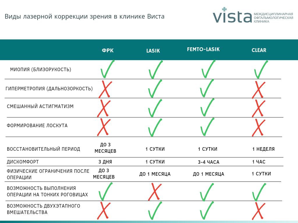 Методики лазерной коррекции зрения:Femto Lasik, CLEAR, Lepto, Thin Flap,  LASIK, CustomLASIK, ТрансФРК, ФРК